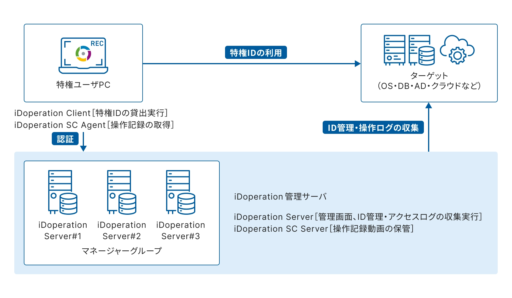 iDoperationのオンプレミスシステム構成図。特権ユーザPCからターゲット（OS、DB、AD、クラウドなど）への特権ID利用の流れと、ID管理・操作ログの収集、マネージャーグループのサーバ構成を示す。