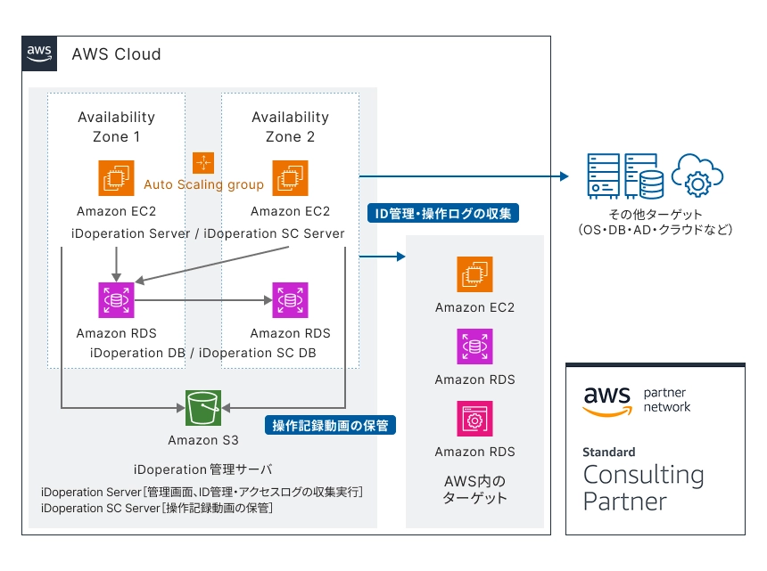 AWSクラウドにおけるiDoperationのシステム構成図。アベイラビリティゾーン1と2にAmazon EC2とAmazon RDSが配置され、Auto Scaling Groupが構成されている。ID管理・操作ログは収集され、操作記録動画はAmazon S3に保管される。AWS内のターゲットも示され、AWS Partner Networkのロゴがある。