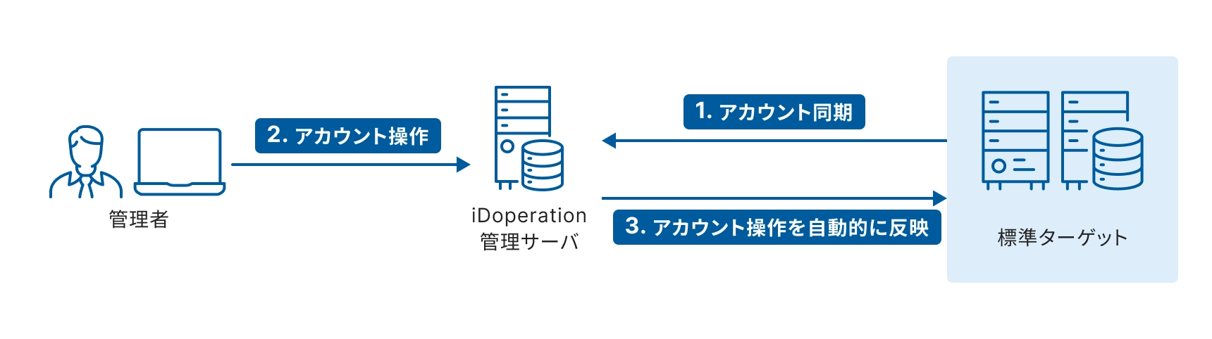 管理者からiDoperation管理サーバを経由して標準ターゲットへアカウント操作が反映される図。