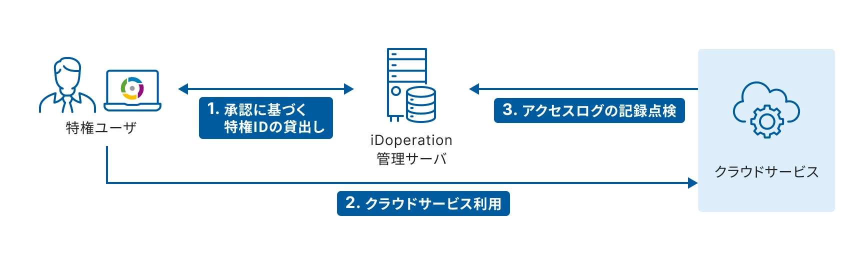 特権ユーザーからiDoperation管理サーバを経由してクラウドサービスを利用する流れを示す図。承認に基づく特権IDの貸し出し、クラウドサービス利用、アクセスログの記録点検の3つのステップが矢印で示されている。