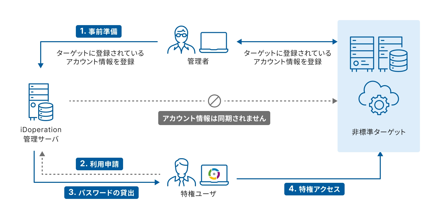 iDoperation PAM On-premisesのオンプレミス環境における機能概要図。事前準備、利用申請、パスワードの貸出、特権アクセスの流れを示す。アカウント情報は同期されない。