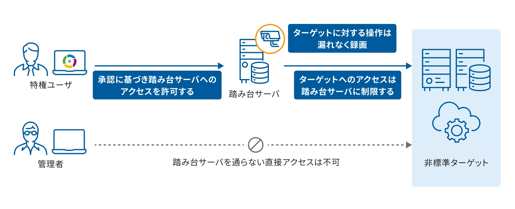 特権ユーザと管理者からのアクセス経路を示す図。特権ユーザは承認に基づき踏み台サーバを経由してターゲットにアクセスし、管理者は踏み台サーバを通らない直接アクセスは不可。ターゲットへの操作は録画され、アクセスは踏み台サーバに制限される。最終的なターゲットは非標準ターゲット。