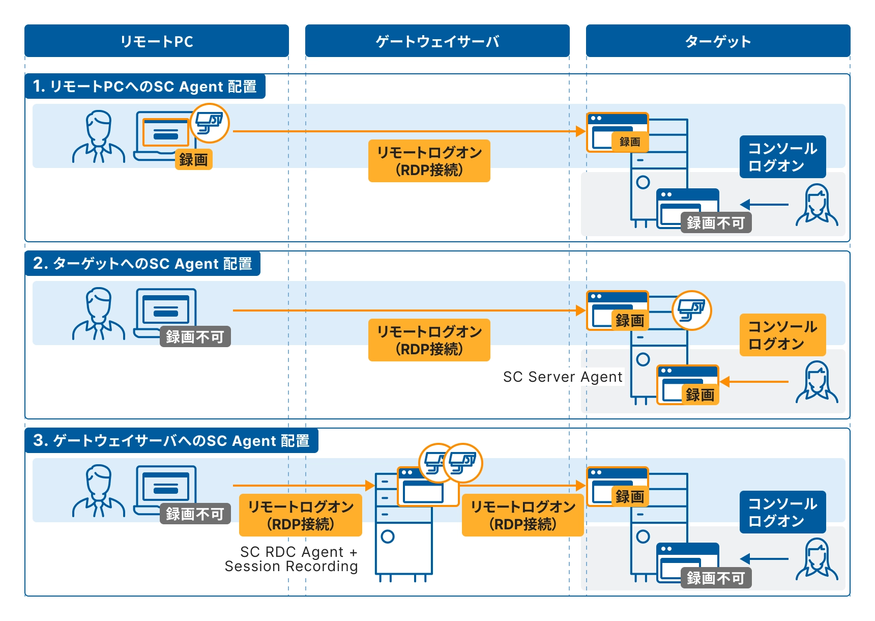 SC Agent配置パターン図：リモートPC、ターゲット、ゲートウェイサーバへの配置例と、それぞれの録画可否、リモートログオン（RDP接続）、コンソールログオンを示す図。