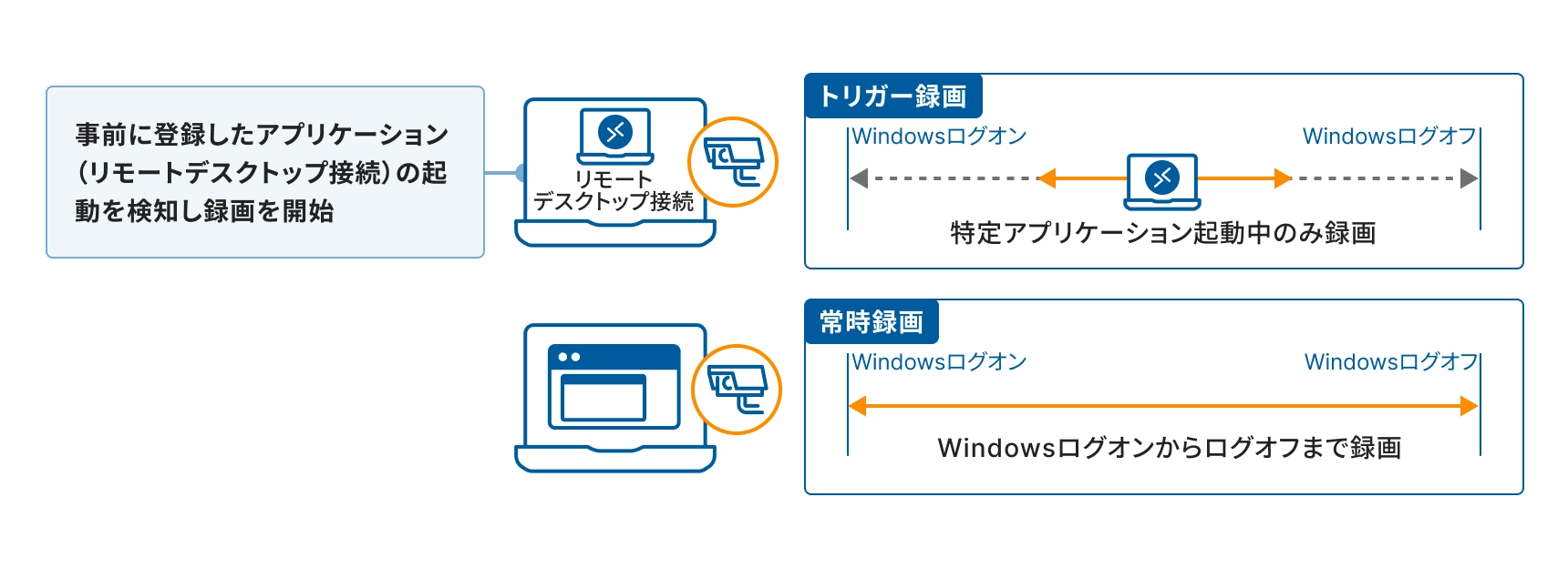 特権ID管理におけるトリガー録画と常時録画の概念図。トリガー録画は、事前に登録したアプリケーション（リモートデスクトップ接続）の起動を検知し録画を開始、Windowsログオンから特定アプリケーション起動中のみ録画する。常時録画は、Windowsログオンからログオフまで録画する。