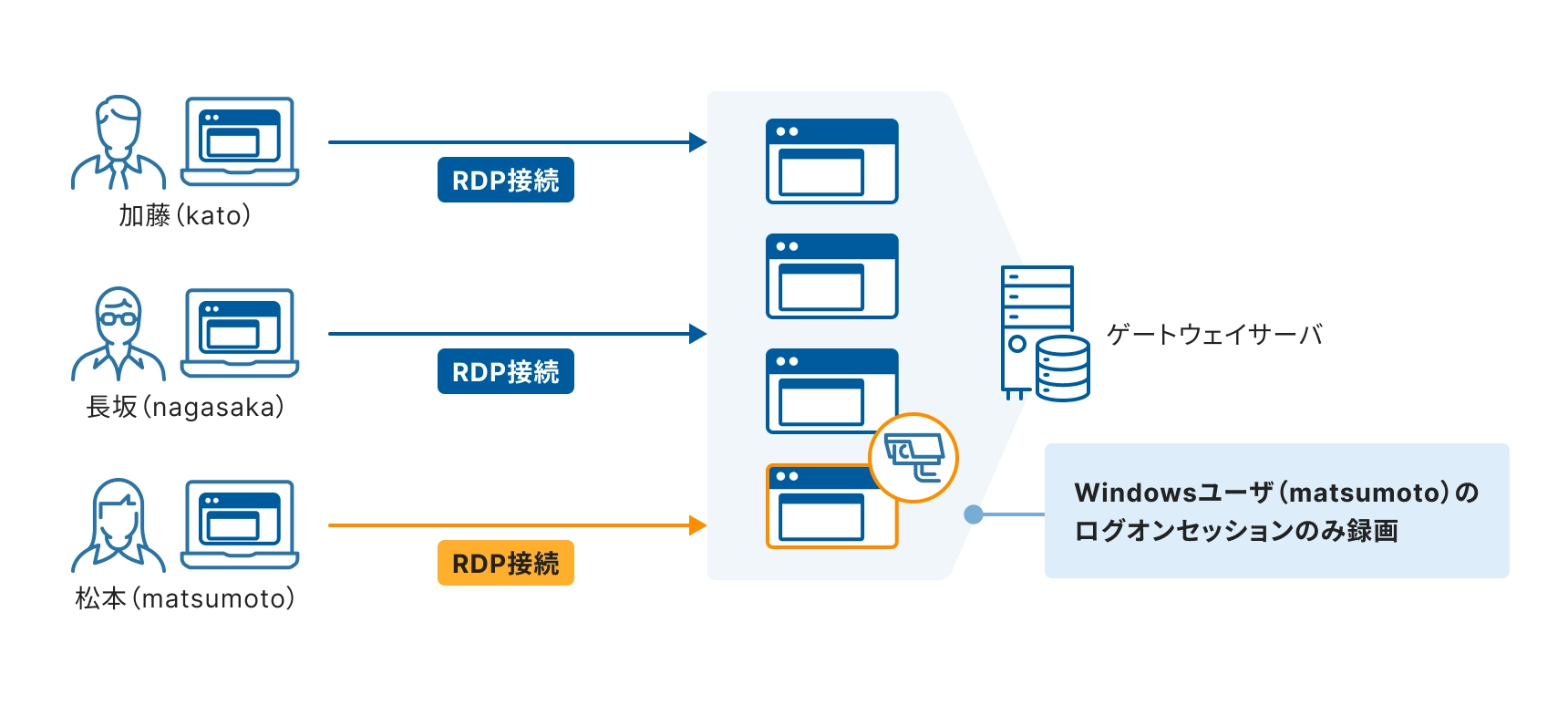 加藤、長坂、松本の各ユーザーがRDP接続でゲートウェイサーバにアクセスし、松本のみログオンセッションが録画される図。