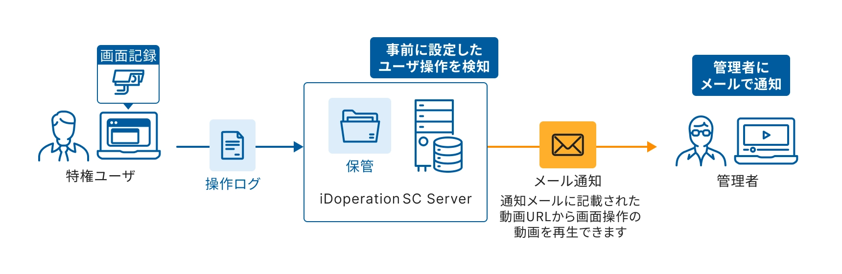 特権ユーザーの操作を画面記録し、操作ログをiDoperation SC Serverで保管、事前に設定したユーザー操作を検知し、メール通知で管理者に通知する図。通知メールの動画URLから画面操作の動画を再生可能。