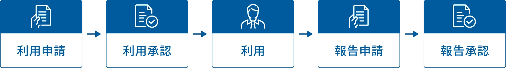利用申請、利用承認、利用、報告申請、報告承認のフロー図。