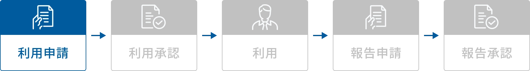 利用申請、利用承認、利用、報告申請、報告承認のフロー図
