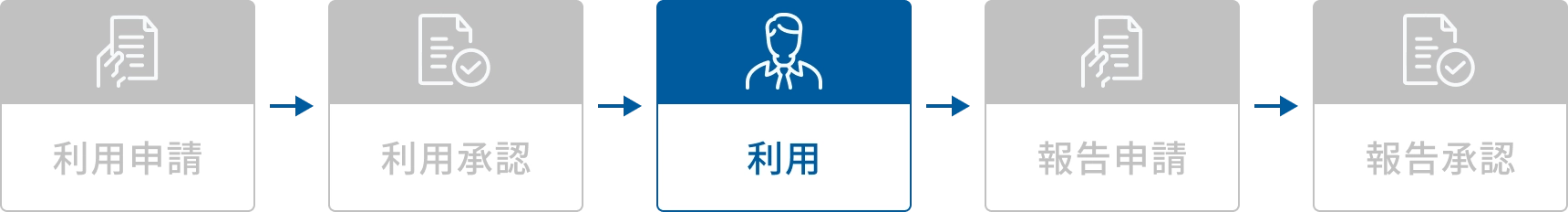 利用申請、利用承認、利用、報告申請、報告承認のフロー図。