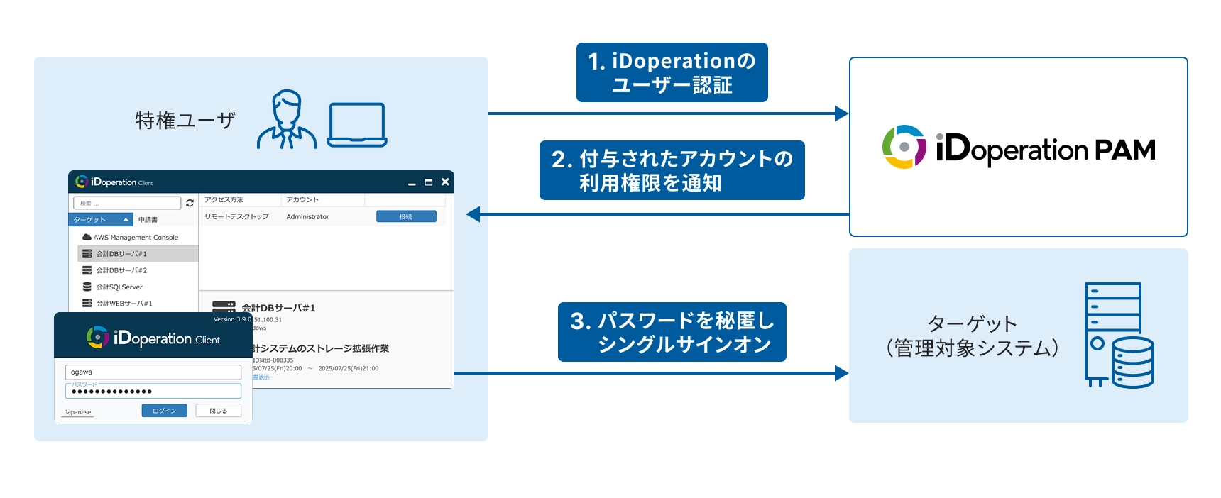 iDoperation PAMの機能説明図。特権ユーザがiDoperation Clientで認証後、付与されたアカウントの利用権限通知を経て、パスワードを秘匿したシングルサインオンでターゲットシステムにアクセスする流れを示している。iDoperation PAMのロゴと、ターゲットシステムのアイコンが含まれる。