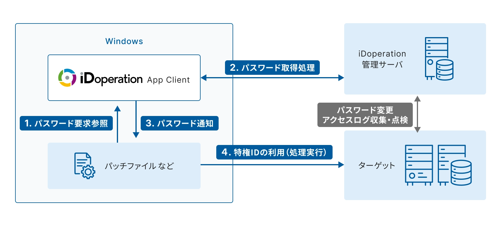 iDoperationのオンプレミスID貸出の詳細図。Windows環境で、iDoperation App Clientがパスワードを要求し、iDoperation管理サーバから取得、通知を受け、特権IDを利用する流れを示している。