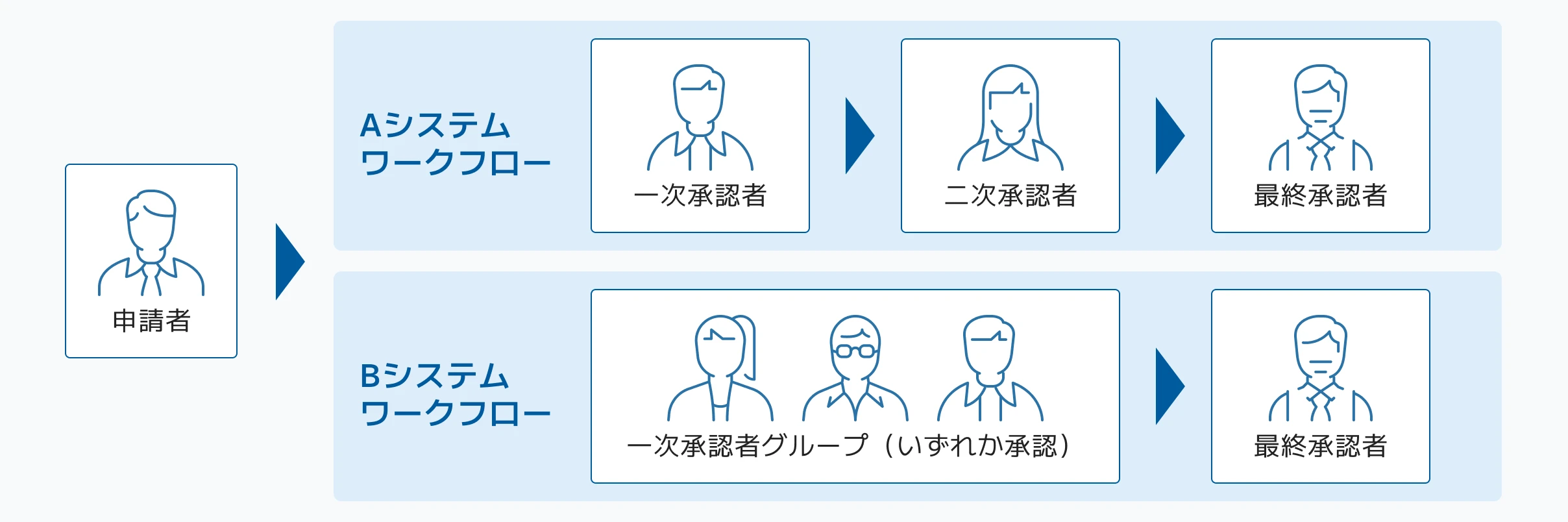 承認フロー図: Aシステムは一次、二次、三次承認者、Bシステムは一次承認者グループ（合議：いずれかひとり）から二次承認者へ。