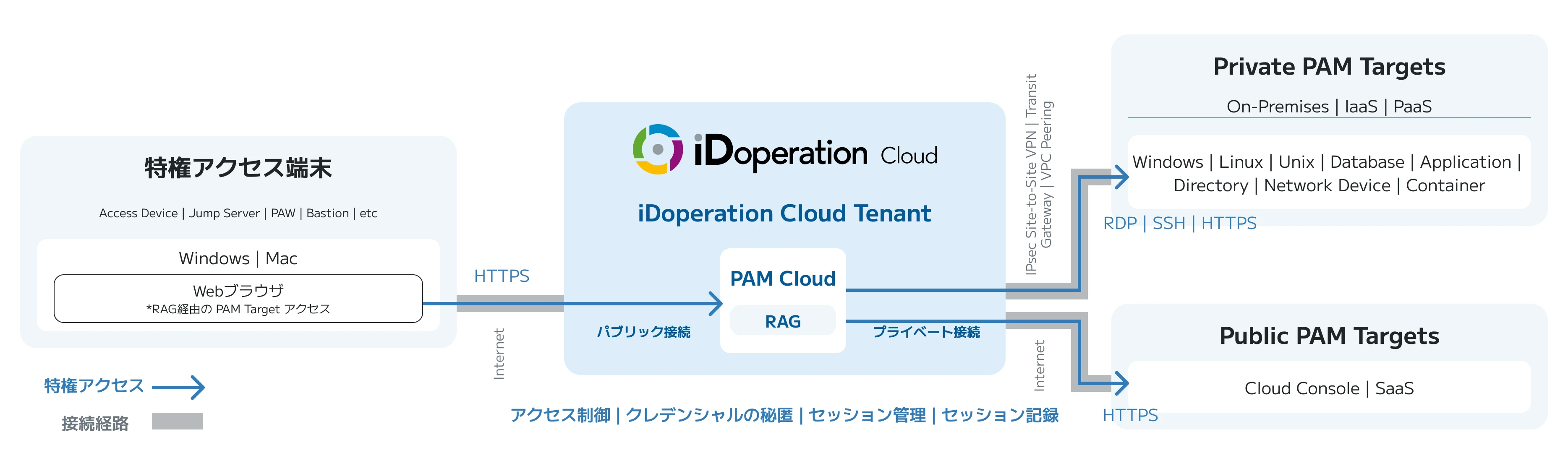 オフィスからターゲットへのアクセス経路を示す図。オフィス、特権アクセスJump Server、Internet、RAG、iDoperation PAM Cloud、VPN/VPC Peering、ターゲットの順に接続されている。iDoperationのロゴあり。