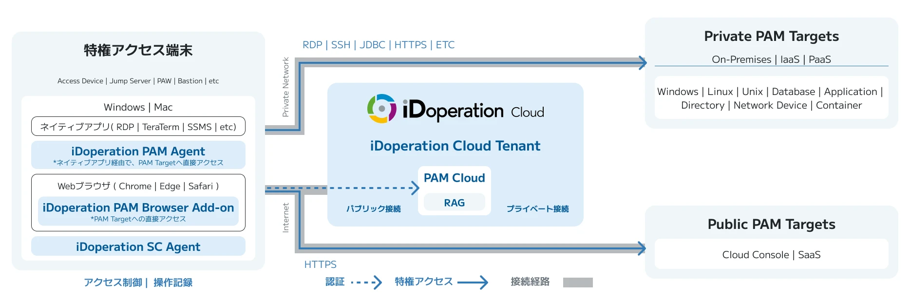 iDoperation PAMの機能アーキテクチャ図。オフィスからJump Serverを経由し、認証を経てiDoperation PAM Cloudにアクセス、ターゲットに特権アクセスする流れを示す。