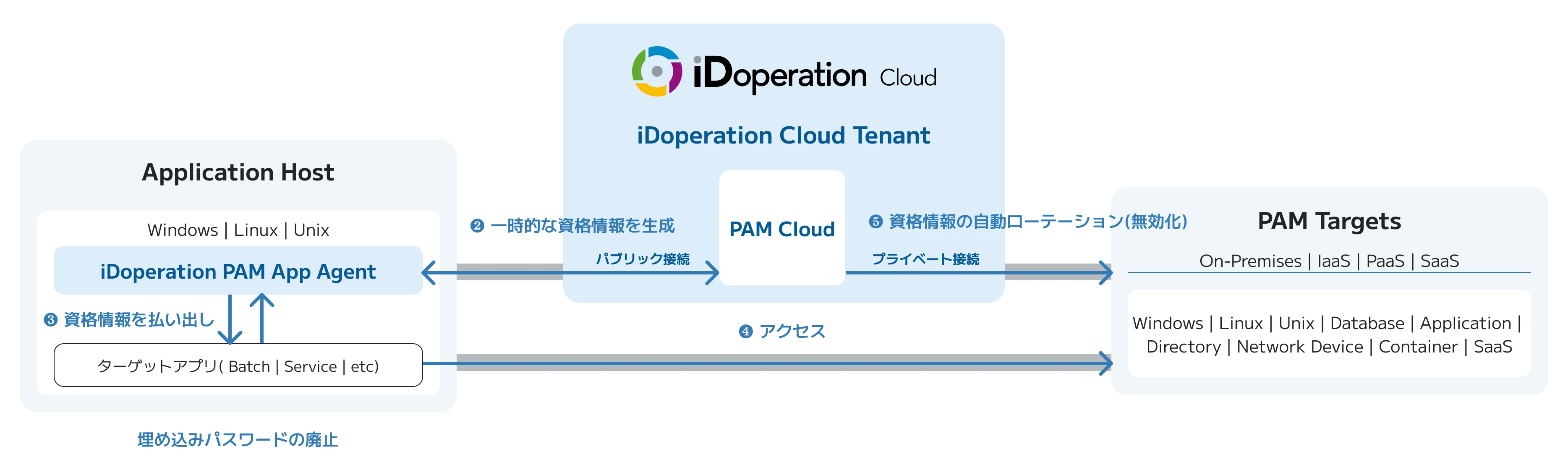 iDoperation PAM App Agent 機能アーキテクチャ図。ターゲットアプリがiDoperation PAM App Agent を経由し、一時的な認証情報を取得し、ターゲットにアクセスし、アクセス後に無効化する流れを示す。