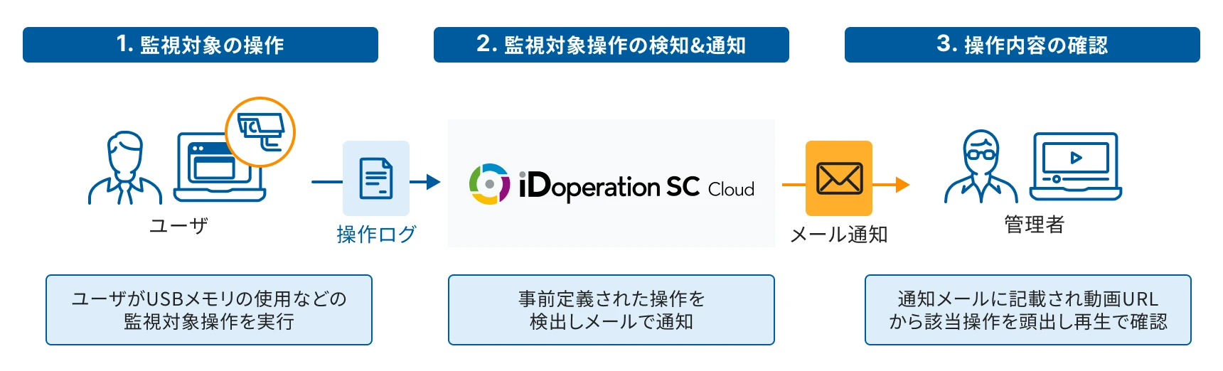 特権ユーザーの操作を画面記録し、操作ログをiDoperation SC Serverで保管、事前に設定したユーザー操作を検知し、メール通知で管理者に通知する図。通知メールの動画URLから画面操作の動画を再生可能。
