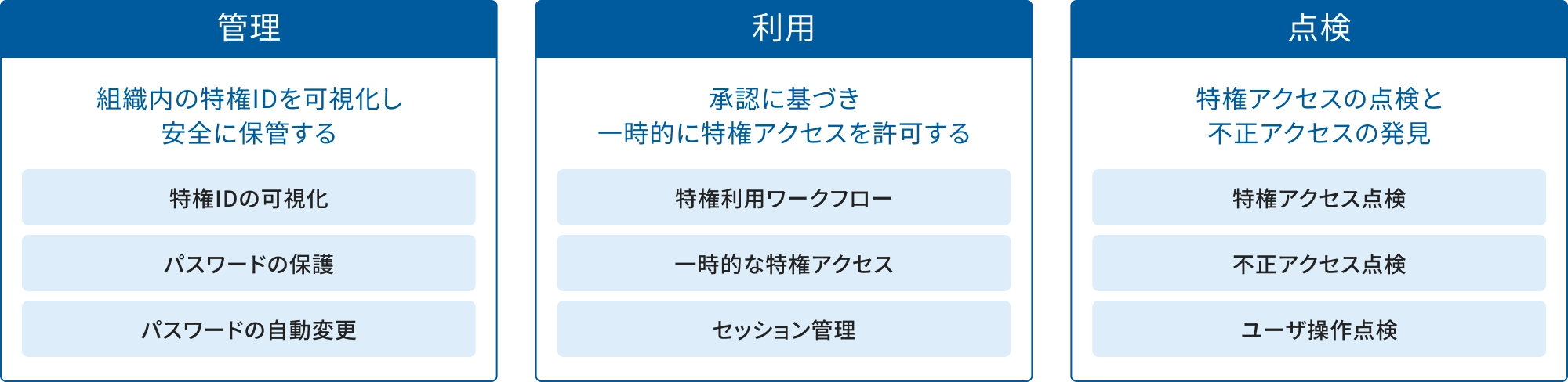 特権ID管理の「管理」「利用」「点検」の機能説明図。