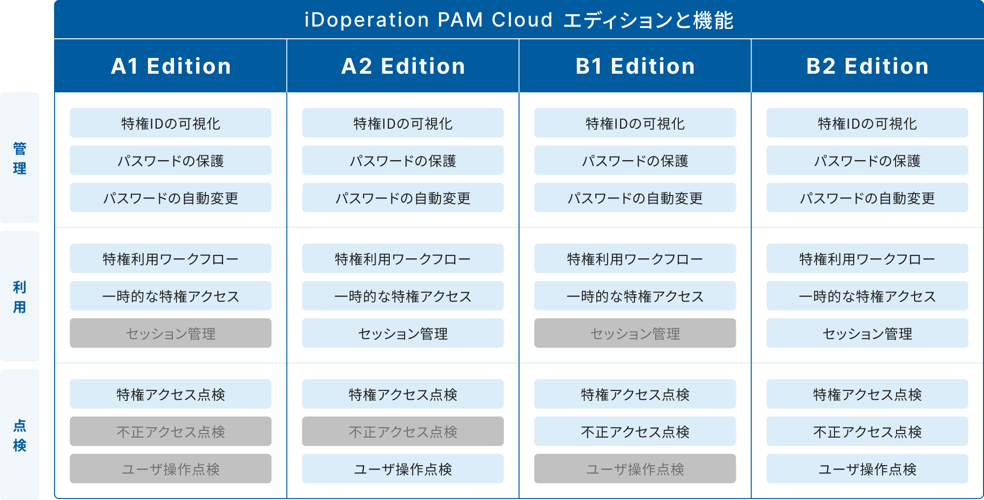 iDoperation PAM Cloudのエディション別機能比較表。A1、A2、B1、B2の4つのエディションで、管理（特権IDの可視化、パスワードの保護、パスワードの自動変更）、利用（特権利用ワークフロー、一次的な特権アクセス、セッション管理）、点検（特権アクセス点検、不正アクセス点検、ユーザ操作点検）の機能が比較されている。