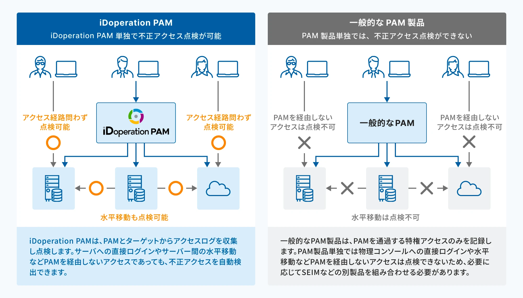iDoperation PAMと一般的なPAM製品の比較図。iDoperation PAMは直接アクセスや水平移動も点検可能だが、一般的なPAM製品は不可能。iDoperation PAMのロゴあり。