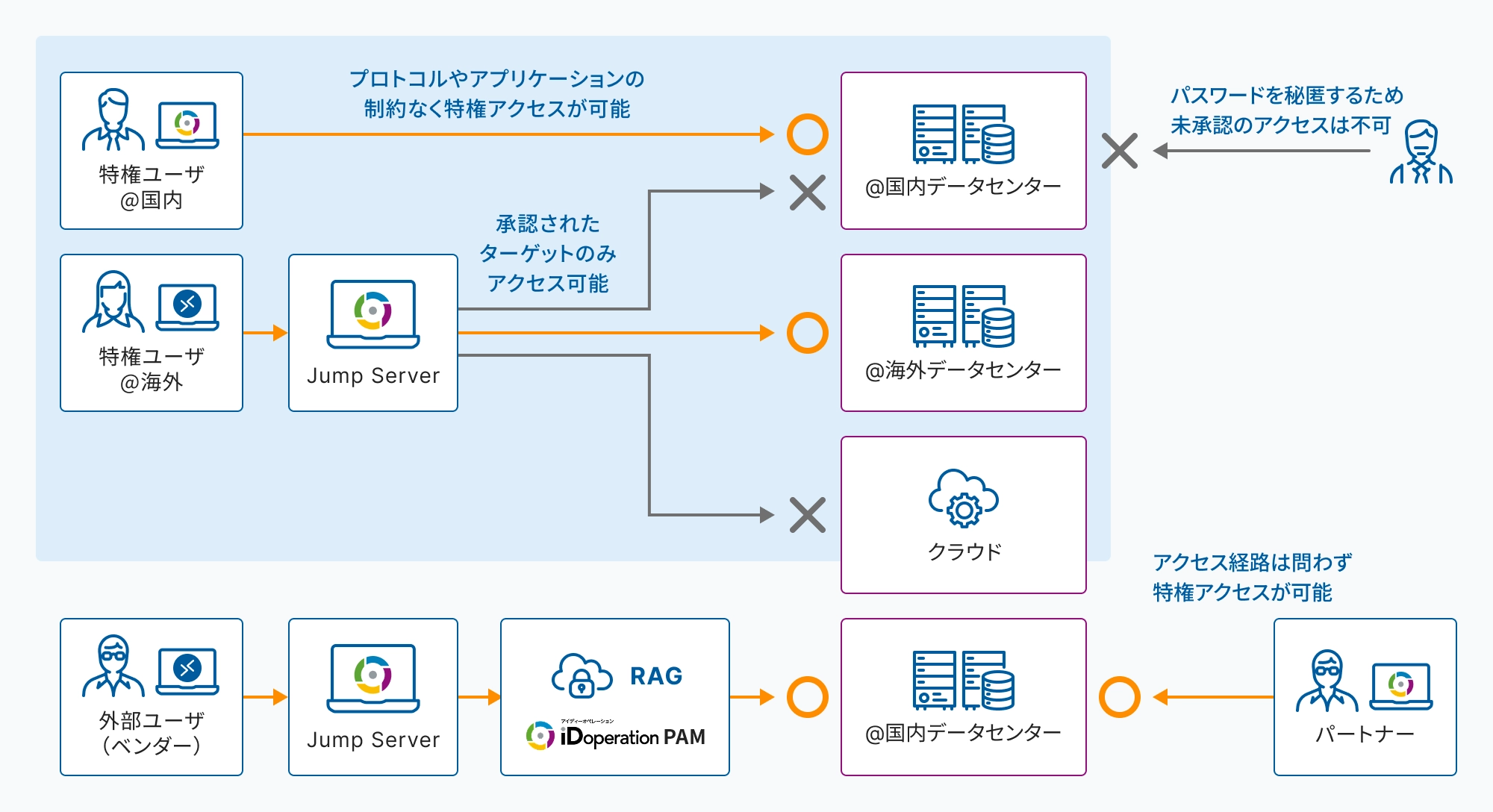 特権アクセス管理の仕組みを図解。国内・海外の特権ユーザ、外部ユーザ（ベンダー）、パートナーからのアクセス経路と、Jump Server、iDoperation PAM、国内・海外データセンター、クラウドへのアクセス可否を示している。