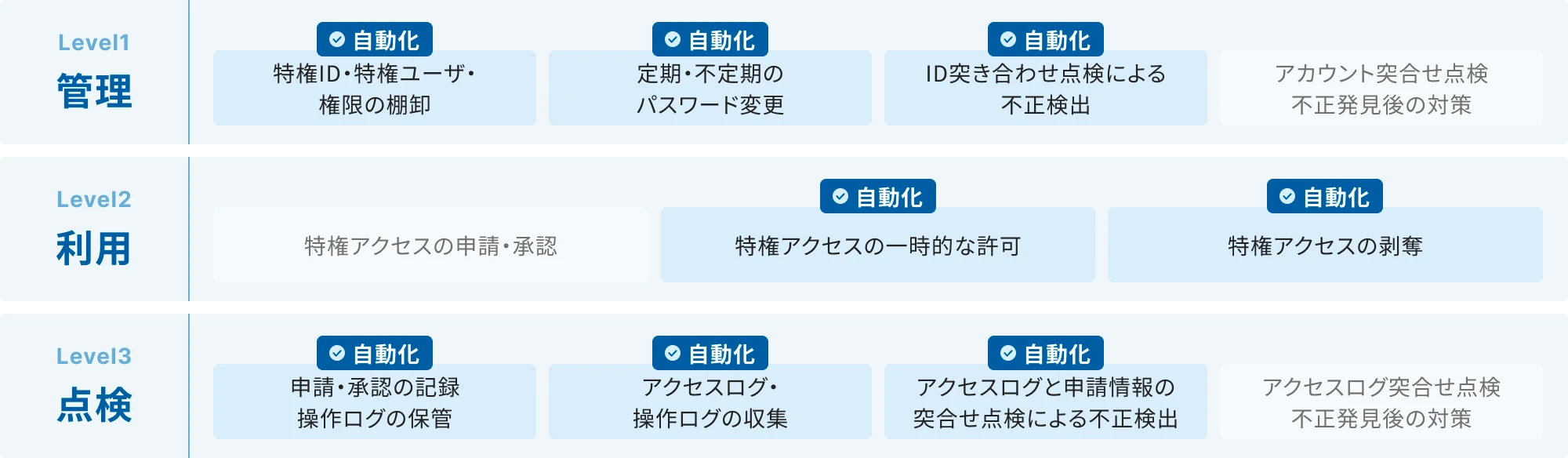 特権ID管理における「管理」「利用」「点検」の各レベルで自動化できる項目を示した図。