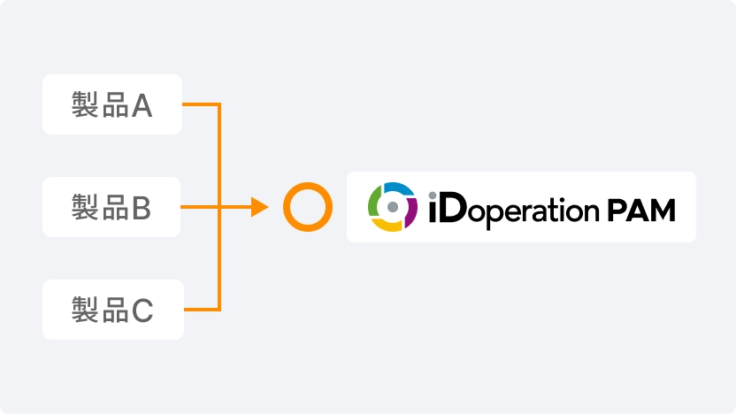製品A、製品B、製品CからiDoperation PAMへの統合を示す図。