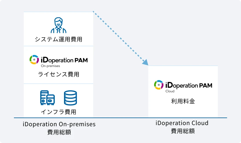オンプレミス環境からクラウド環境への移行を示す図。左側にサーバー、データベースなどのアイコンが縦に並び、点線矢印で右側のクラウドアイコンに接続されている。クラウドアイコンの上には、点線で囲まれたクラウドアイコンとプラス記号が描かれている。