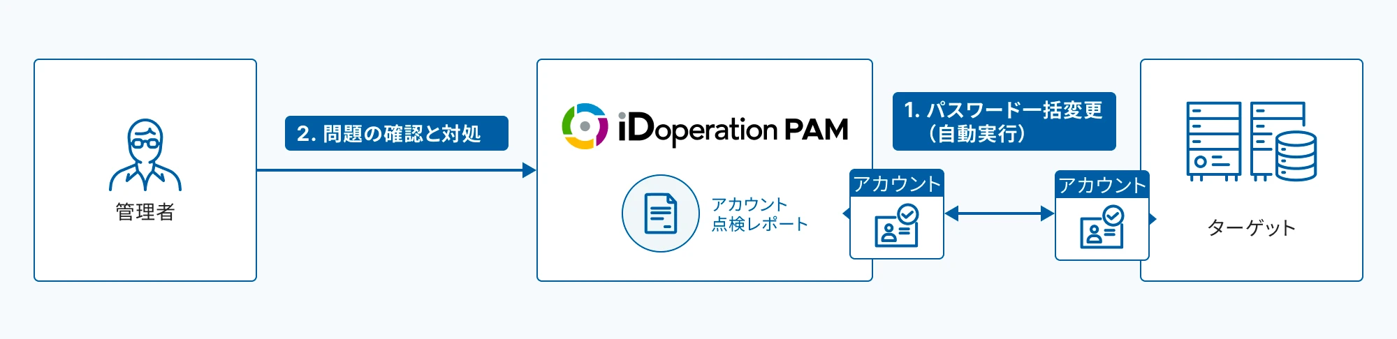アイディーオペレーション PAMの図解。管理者からアカウント点検レポートを受け、アカウントの突き合わせ確認（台帳との差分を発見）を行い、ターゲットへ繋がる流れを示している。