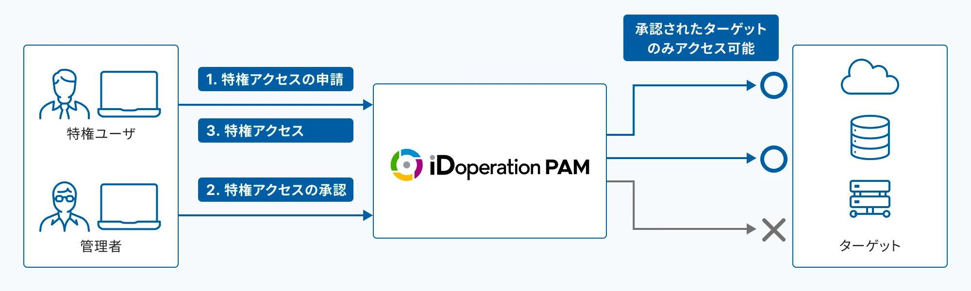 アイディーオペレーションiDoperation PAMの概要図。申請者からの申請・承認フローと、特権ユーザからの特権アクセスフローを示し、承認されたターゲットのみクラウドやデータベースへのアクセスが可能であることを表している。アクセス不可のターゲットも示されている。