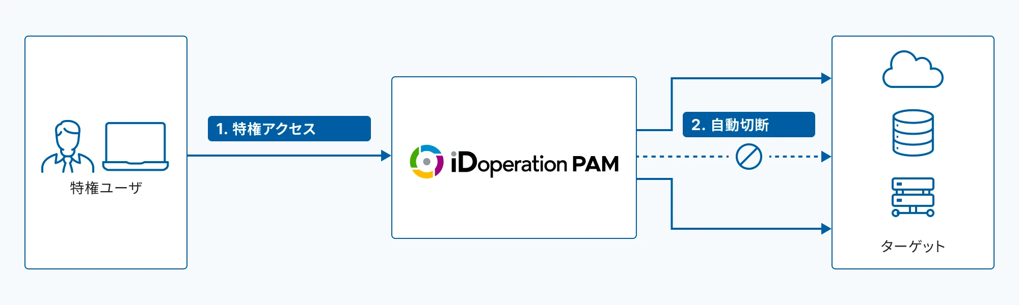 特権ユーザー、外部ユーザー（ベンダー）、ロボットなどの人間以外からiDoperation PAMへのアクセス経路と、クラウド、データベース、サーバーへの接続を示す図。一部経路は切断されている。iDoperation PAMのロゴあり。