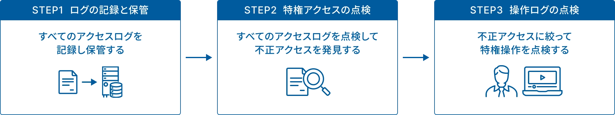 特権アクセスの課題解決プロダクトの3ステップ図解：STEP1 ログの記録と保管（すべてのアクセスログを記録し保管する）、STEP2 特権アクセスの点検（すべてのアクセスログを点検して不正アクセスを発見する）、STEP3 操作ログの点検（不正アクセスに絞って特権操作を点検する）。