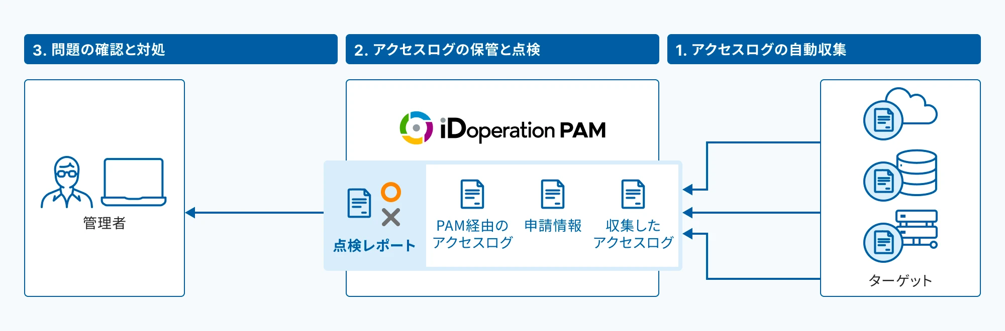 特権アクセス管理のフロー図: 特権ユーザーからターゲットへのアクセスログ収集、点検、およびiDoperation PAMのロゴ。