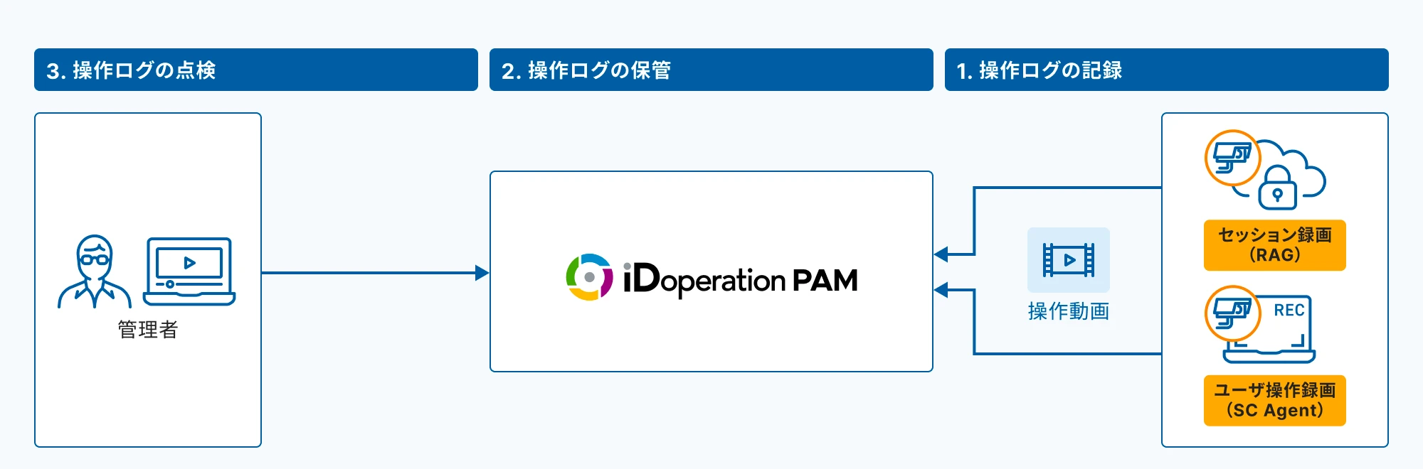 アイディーオペレーション iDoperation PAMの図解。特権ユーザー、管理者からセッション録画と保管、ユーザー操作ログ保管を経てターゲットへアクセスする流れを示す。