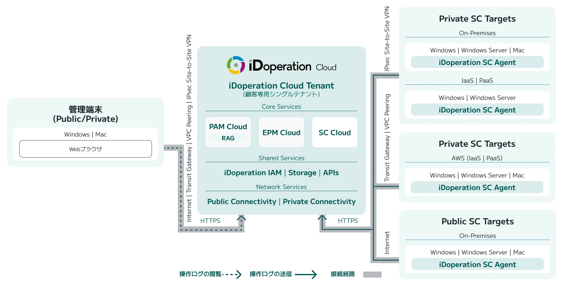 iDoperationの機能環境図。オフィス、自宅/外出先、インターネット、テナント（契約単位）の接続関係を示す。オフィスには業務サーバと従業員PC、自宅/外出先にはテレワークPCが配置され、それぞれSC Agent経由でインターネットにHTTPS接続。インターネット側にはOpenID Connect SAMLによる外部アイデンティティプロバイダー、テナントにはiDoperation IAM、iDoperation SC Cloud、iDoperation Cloudが配置されている。