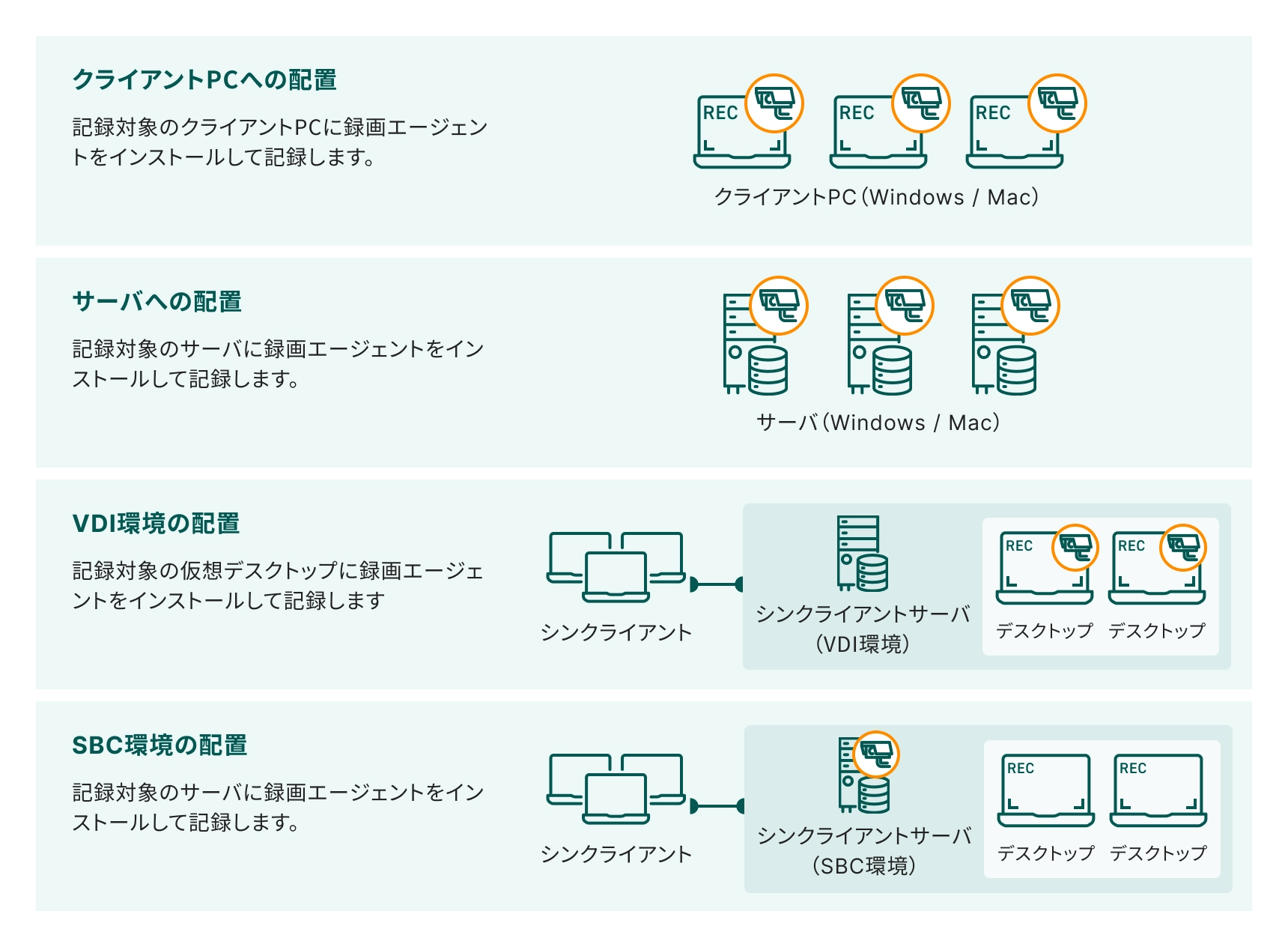クライアントPC、サーバ、VDI環境、SBC環境への録画エージェント配置図。