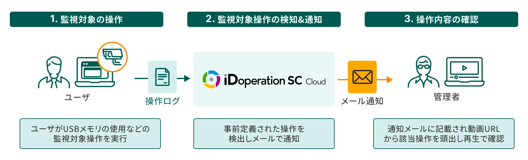 USBメモリ挿入から操作ログ検知、メール通知、動画URLによる操作確認までの流れを示す図。iDoperation SC Cloudの画面キャプチャと操作ログが表示されている。