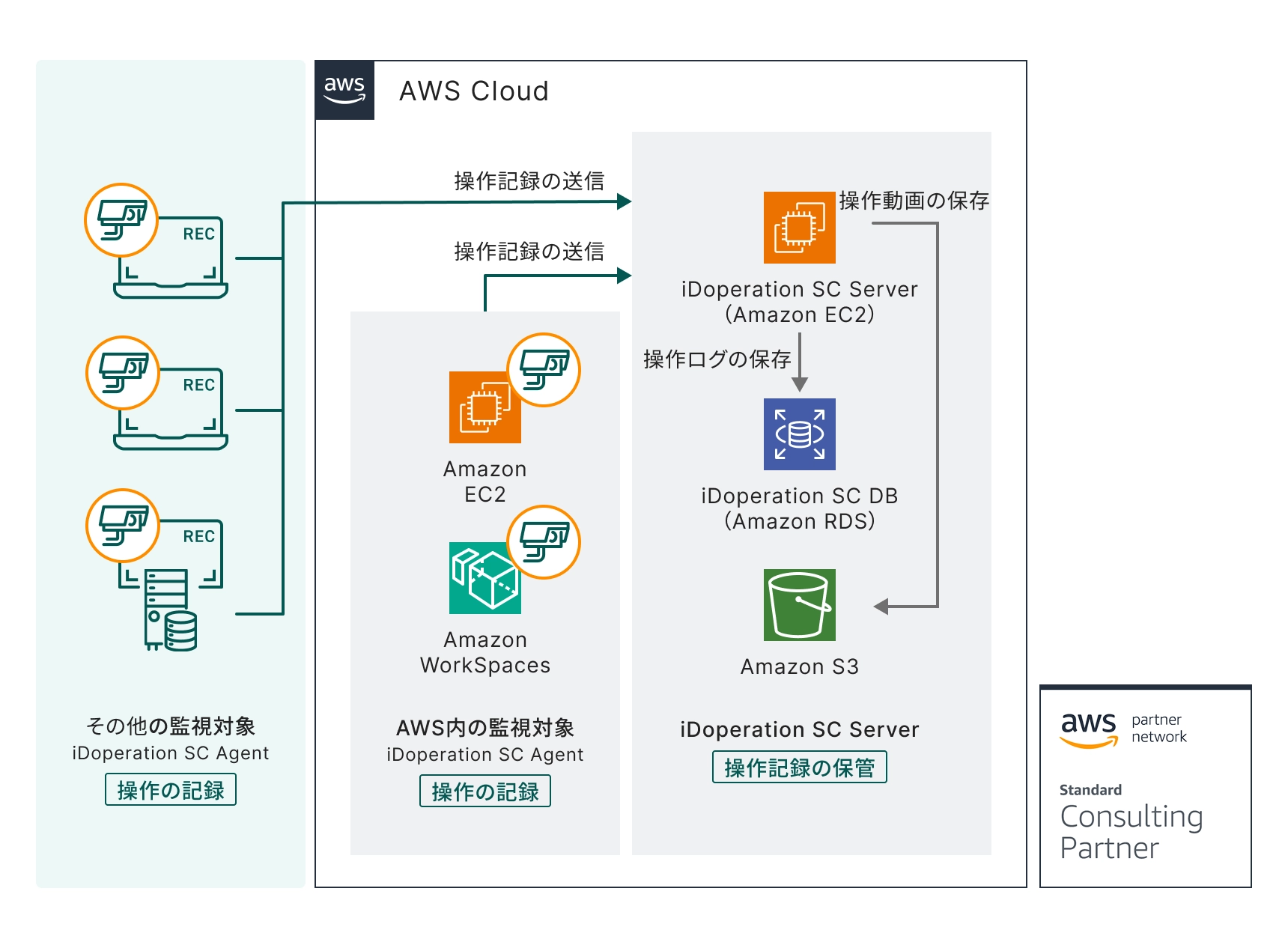 AWS上でiDoperation SCを利用する場合の構成