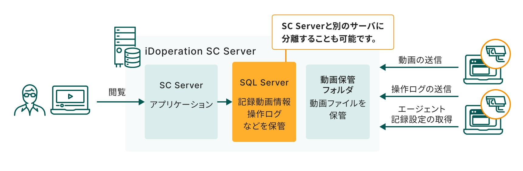 iDoperation SC Server 標準構成例