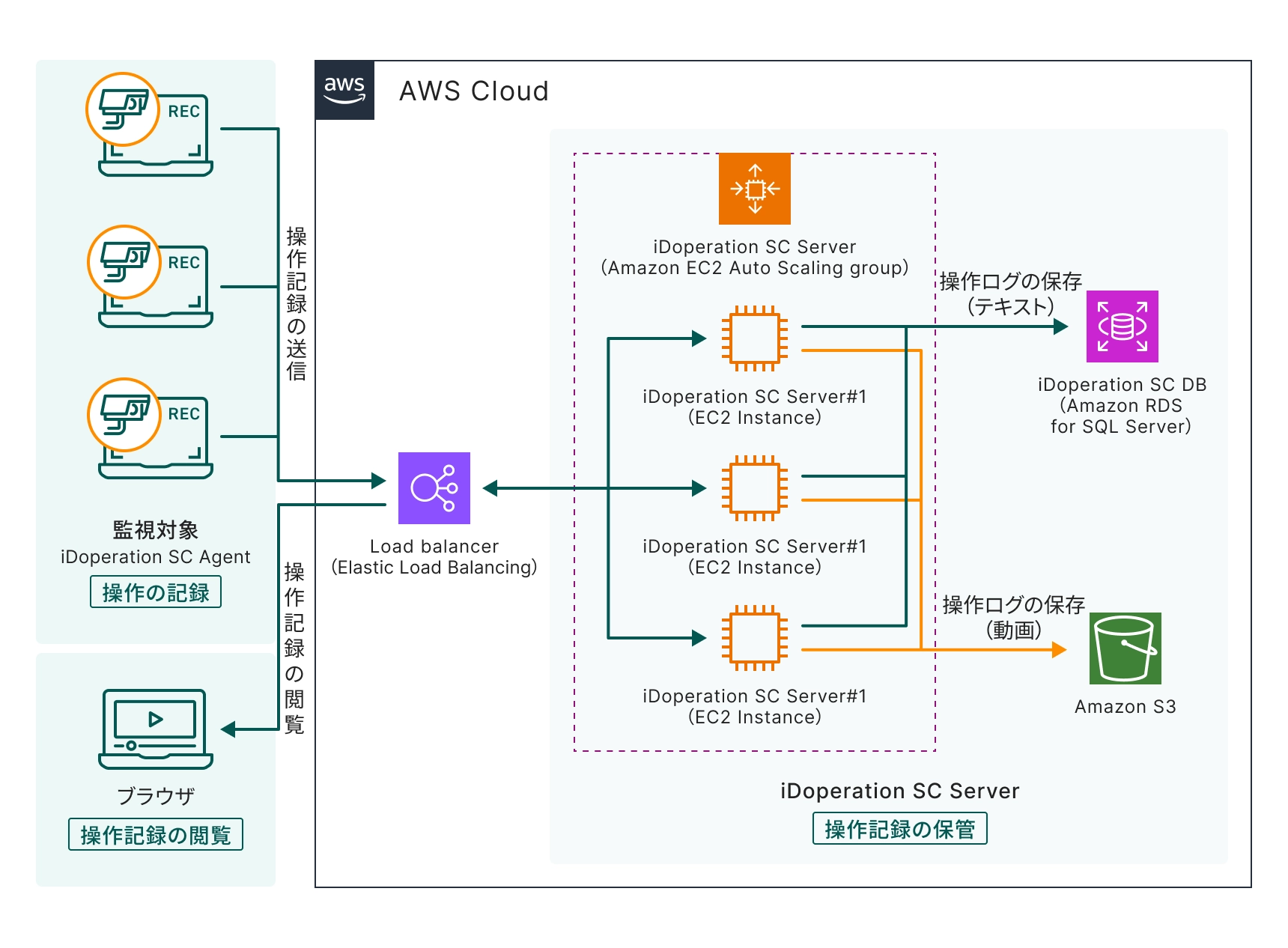 AWS環境におけるHA構成例