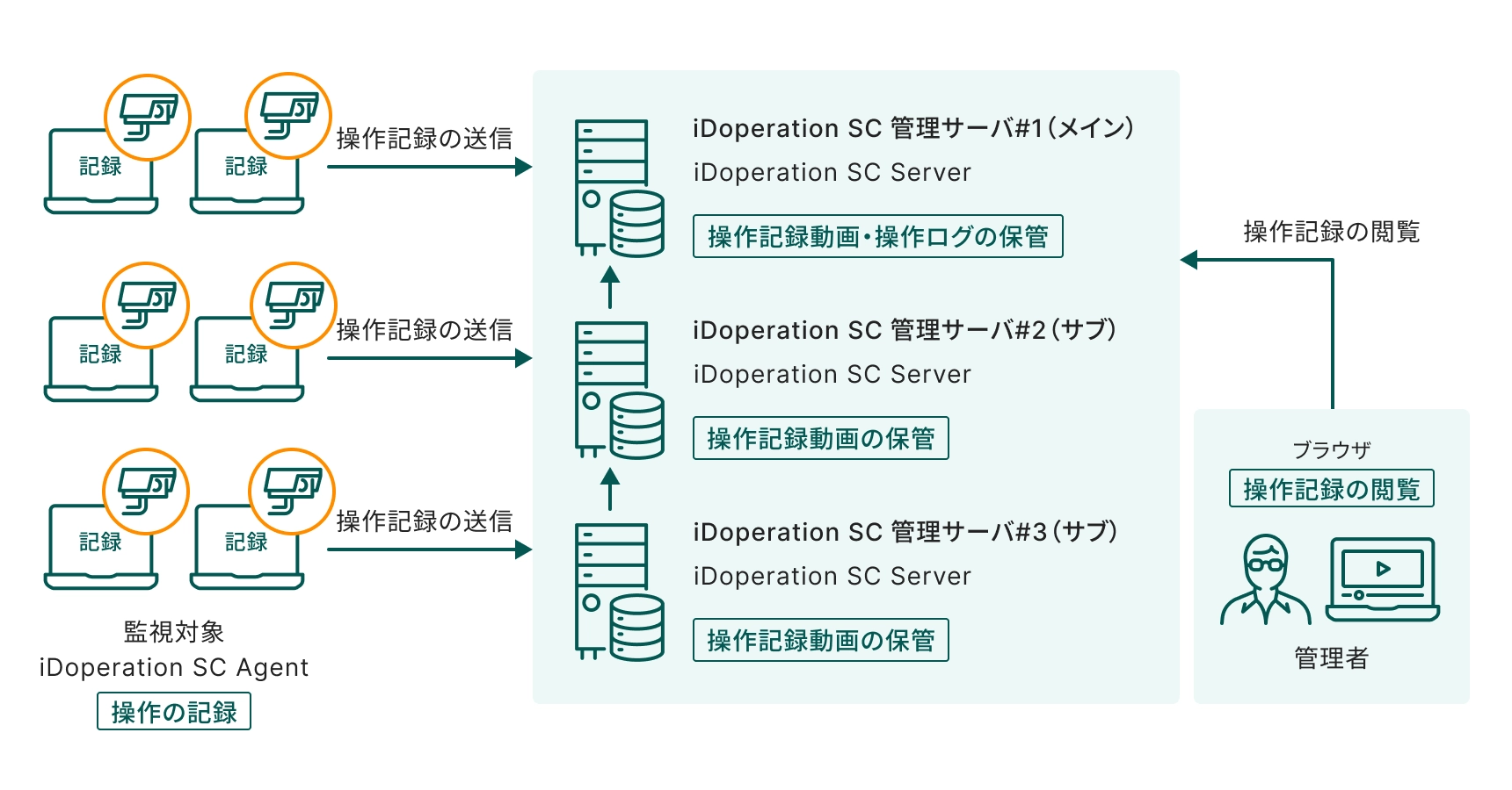 iDoperation SC Server 大規模構成例