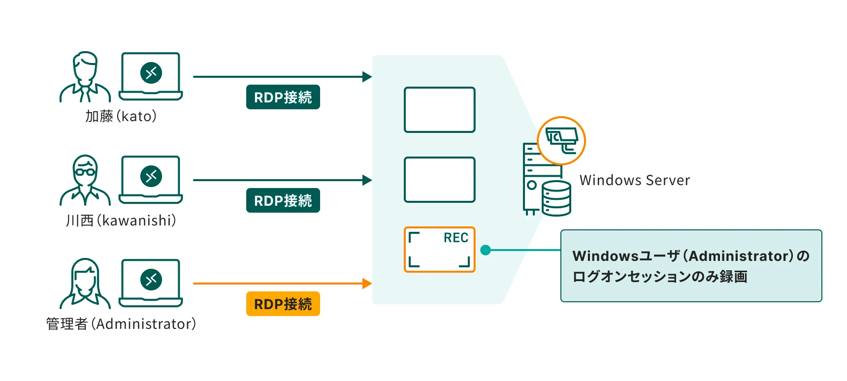 RDP接続によるセッション録画の仕組みを図解。加藤、木村、松本の各ユーザーがRDP接続でゲートウェイサーバを経由し、松本ユーザーのWindowsログオンセッションのみ録画される様子を示す。