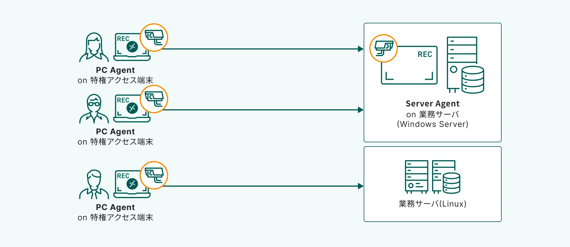 特権ユーザPCから業務サーバ（Windows Server、Linux）への接続を示す図。各PCにはSC Agentがインストールされ、操作が記録されていることを示すアイコンが表示されている。