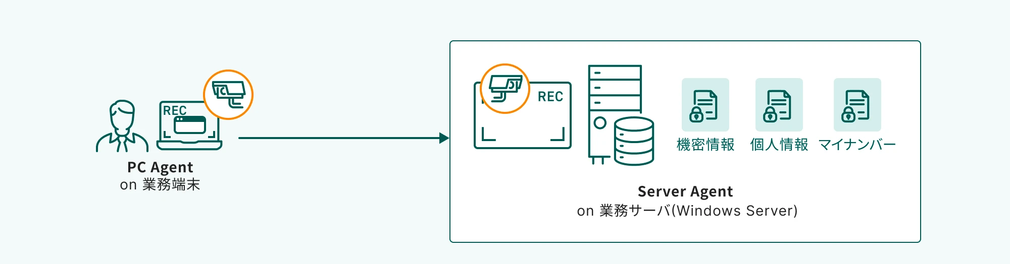 作業者PCから業務サーバへのアクセスを監視する図。作業者PCと業務サーバにはそれぞれSC Agentがインストールされており、カメラアイコンと「REC」の文字で録画・監視中であることが示されている。業務サーバ側には、機密情報、個人情報、マイナンバーのアイコンが表示されている。