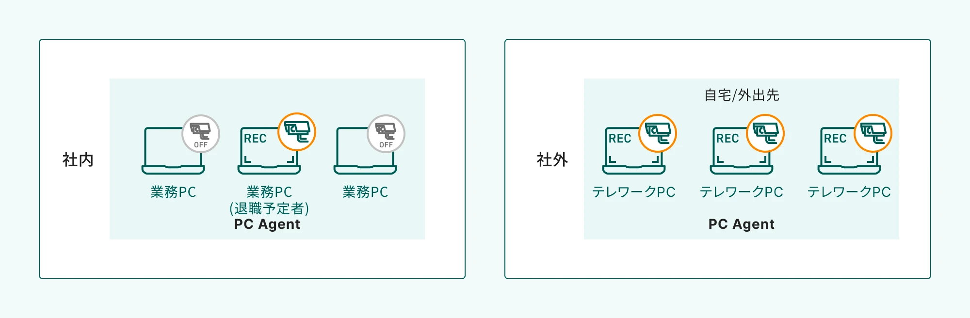 社内と社外のPC利用状況を示す図。社内では従業員PCが複数台あり、一部は退職予定者。社外ではテレワークPCが利用されている。一部のPCには録画を示すRECアイコンが表示されている。