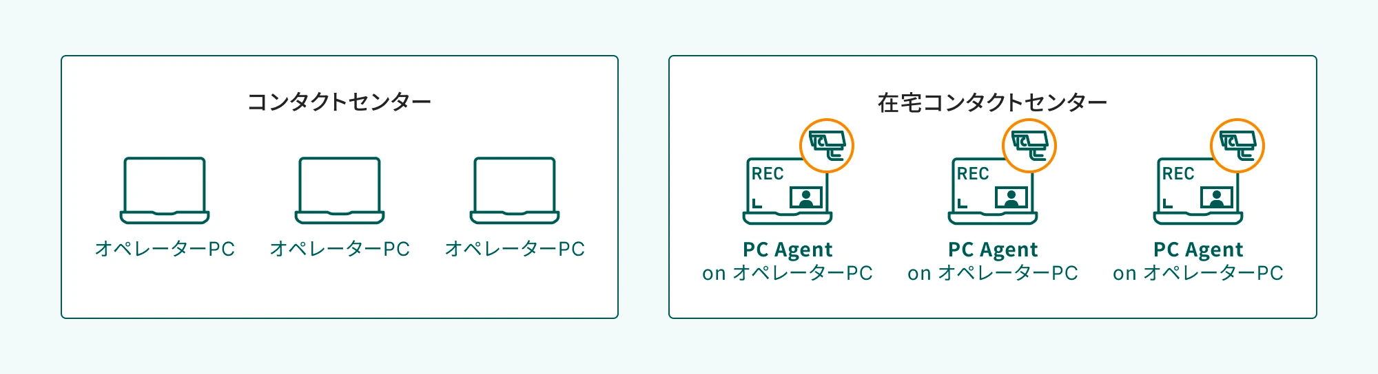 コンタクトセンターと在宅コンタクトセンターのオペレーターPCの構成図。在宅コンタクトセンターのオペレーターPCには、録画と監視カメラのアイコンが追加されている。