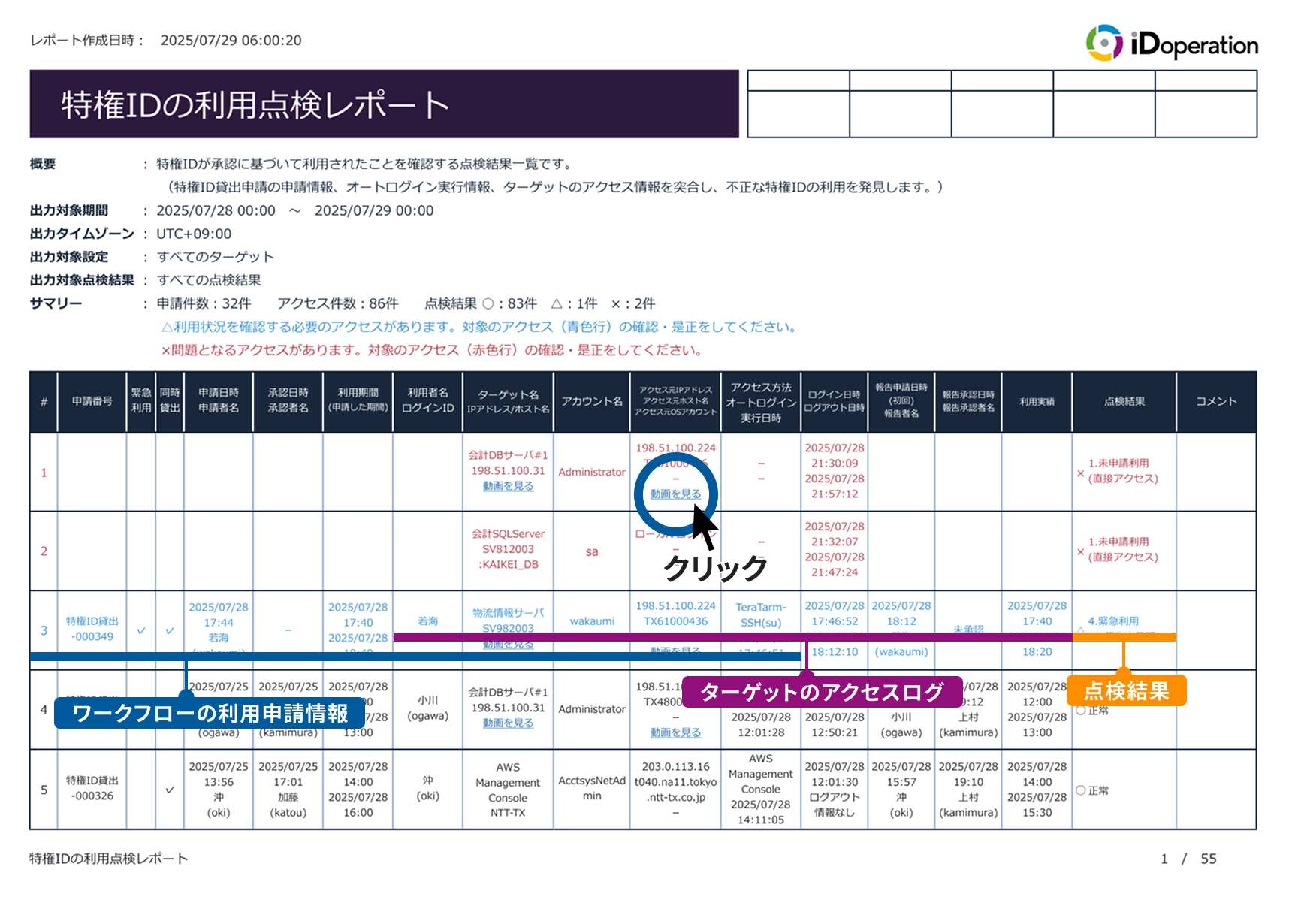 特権IDの利用点検レポートの表形式データ。上部にiDoperationのロゴ。行ごとに申請番号、緊急同時利用、申請日時、承認日時、利用期間、利用者名、ターゲット名、アカウント名、アクセス元IPアドレス、アクセス方法、ログイン日時、報告申請日時、報告承認日時、利用実績、点検結果、コメントが記載されている。行には「動画を見る」「クリック」「ターゲットのアクセスログ」「点検結果」などの注釈が追加されている。