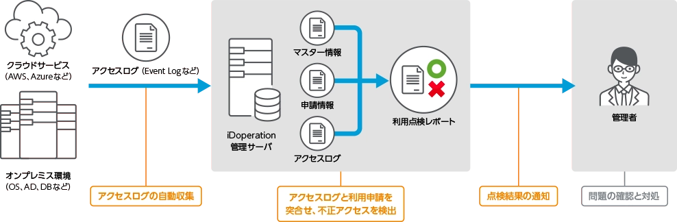 特権ユーザによるアクセスログを収集し自動点検します