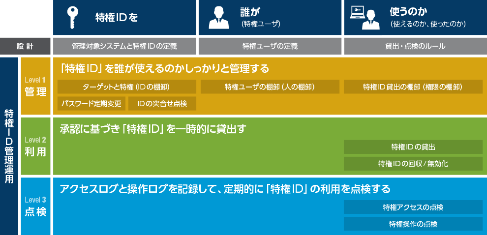 特権ID管理とは、「特権IDを」「誰が」「使うのか」の管理です。