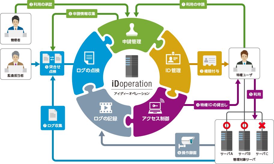 iDoperationを使った、特権IDの運用イメージ