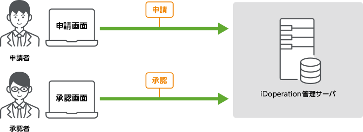 特権IDの貸出/報告ワークフローを提供します